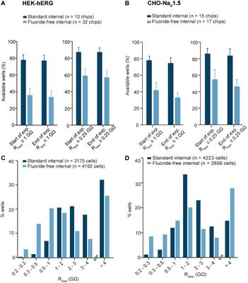 There is no F in APC: Using physiological fluoride-free solutions for high throughput automated patch clamp experiments